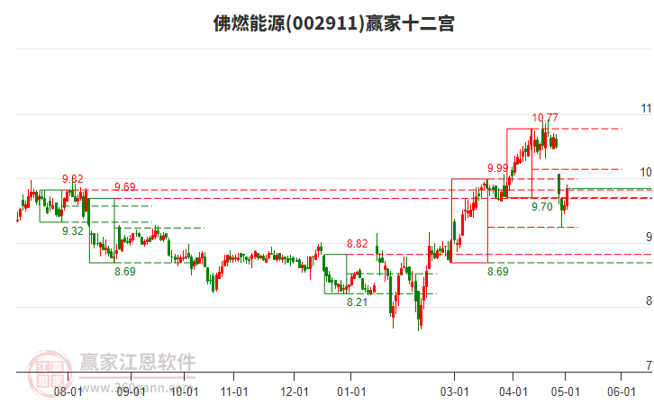 002911佛燃能源赢家十二宫工具