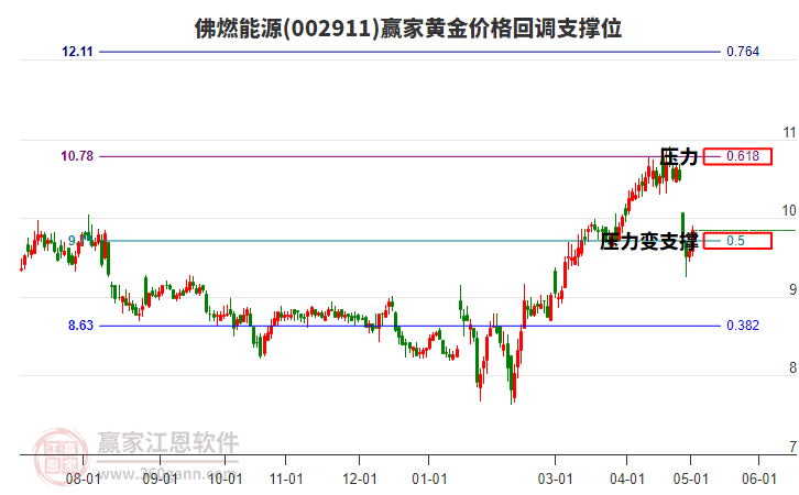 002911佛燃能源黄金价格回调支撑位工具