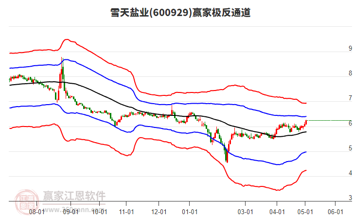 600929雪天鹽業(yè)贏家極反通道工具