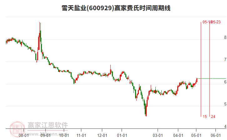 600929雪天鹽業(yè)費氏時間周期線工具