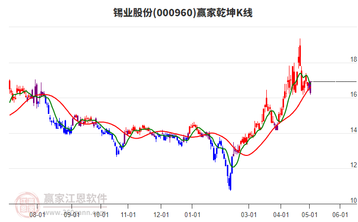 000960錫業(yè)股份贏家乾坤K線工具