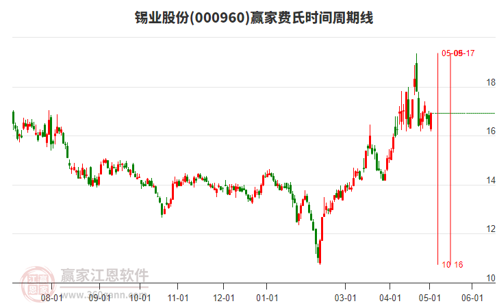 000960錫業(yè)股份費(fèi)氏時(shí)間周期線工具