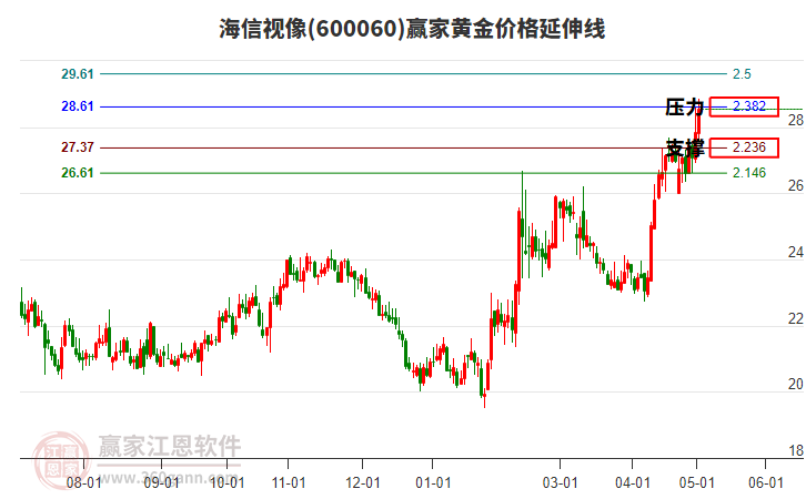 600060海信視像黃金價格延伸線工具 600060海信視像黃金價格延伸線工具