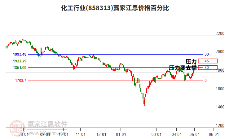 化工行業(yè)江恩價格百分比工具