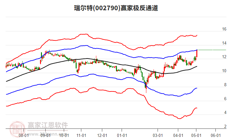 002790瑞爾特贏家極反通道工具