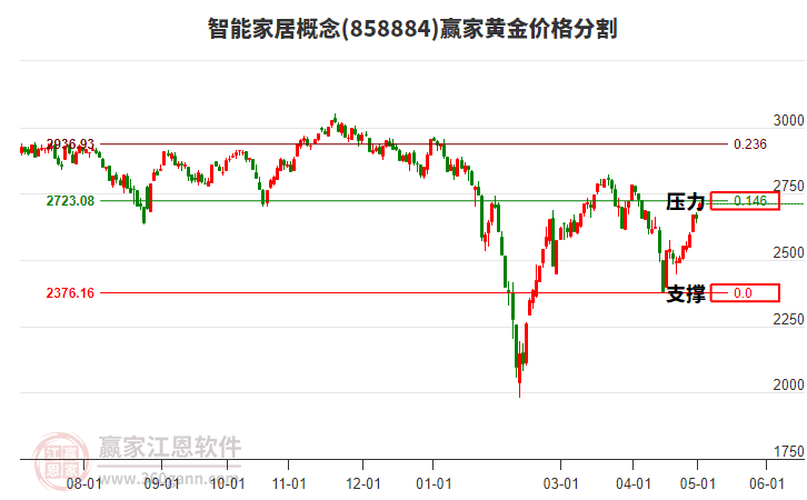 智能家居概念黃金價格分割工具