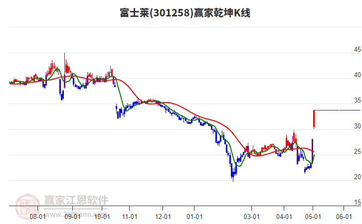 301258富士萊贏家乾坤K線工具 301258富士萊贏家乾坤K線工具
