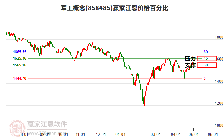 軍工概念江恩價(jià)格百分比工具