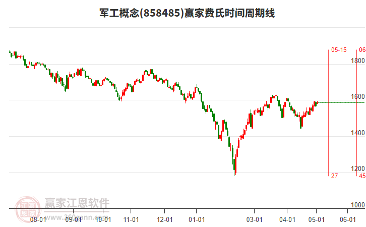 軍工概念費(fèi)氏時(shí)間周期線(xiàn)工具