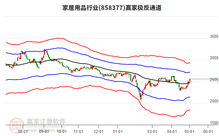 858377家居用品贏家極反通道工具