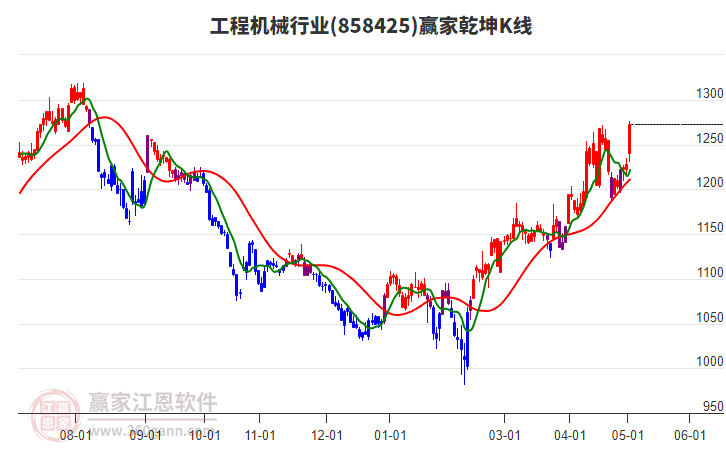 858425工程机械赢家乾坤K线工具