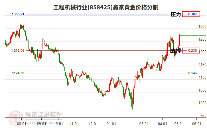 工程机械行业黄金价格分割工具