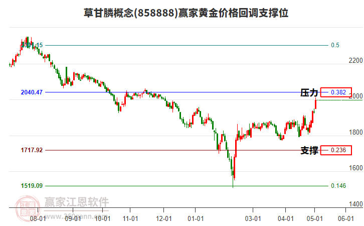 草甘膦概念黄金价格回调支撑位工具