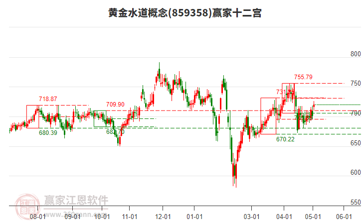 859358黄金水道赢家十二宫工具