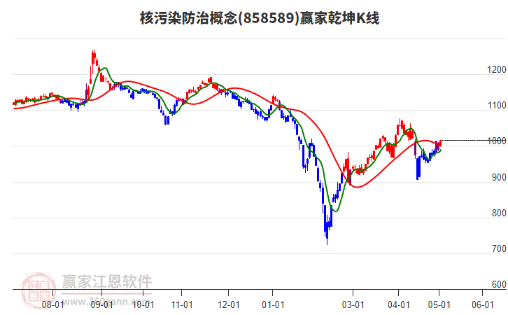 858589核污染防治赢家乾坤K线工具