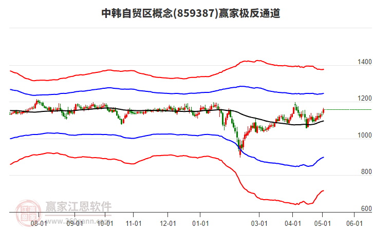 859387中韩自贸区赢家极反通道工具