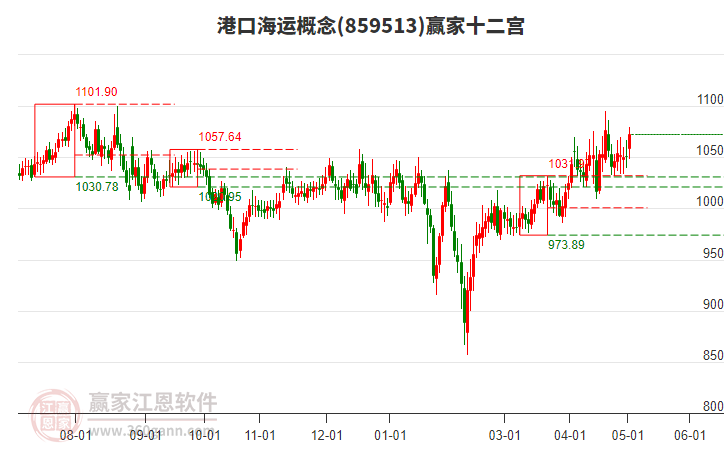 859513港口海运赢家十二宫工具