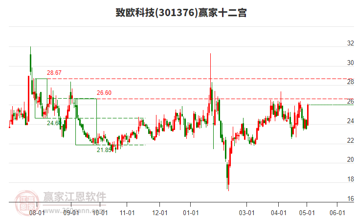 301376致歐科技贏家十二宮工具