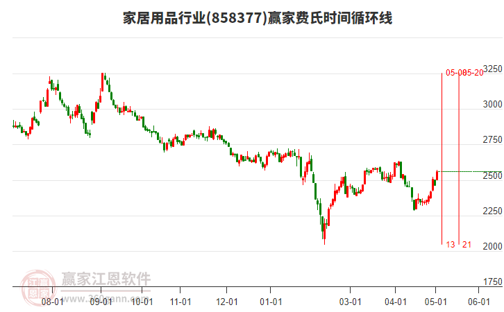 家居用品行業(yè)費(fèi)氏時(shí)間循環(huán)線工具