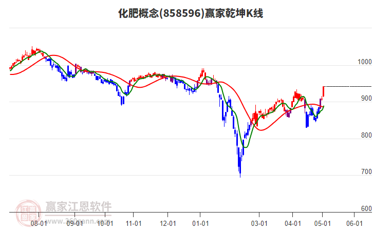 858596化肥贏家乾坤K線工具