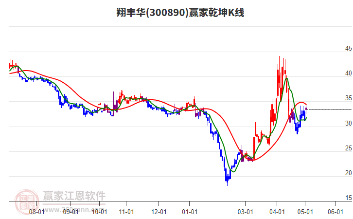 300890翔豐華贏家乾坤K線工具 300890翔豐華贏家乾坤K線工具