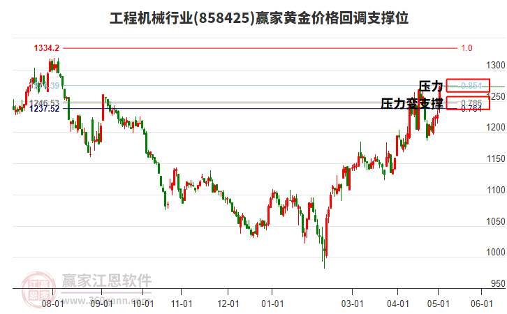 工程机械行业黄金价格回调支撑位工具