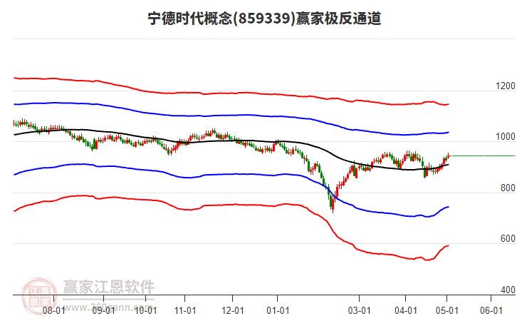 宁德时代