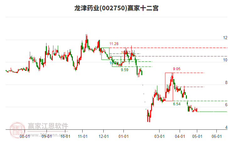 002750龙津药业赢家十二宫工具