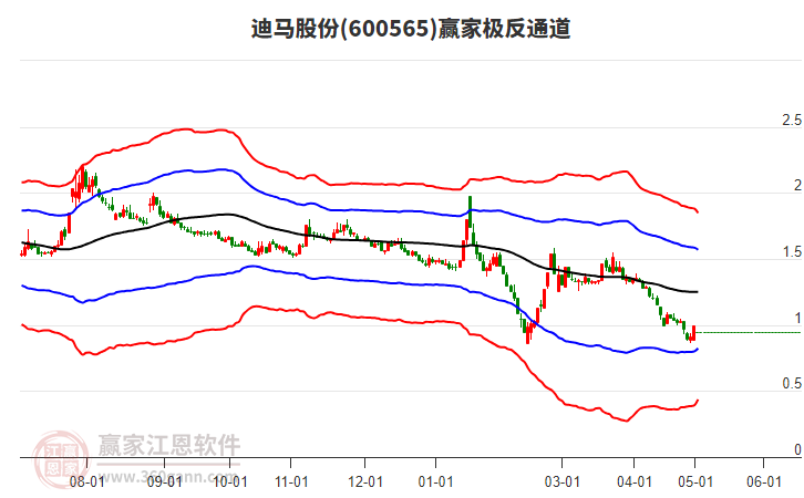 600565迪马股份赢家极反通道工具