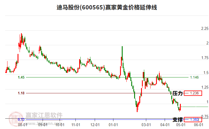 600565迪马股份黄金价格延伸线工具