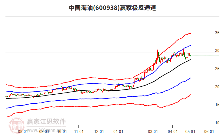 中国海油