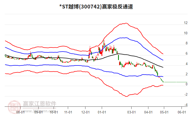 300742*ST越博赢家极反通道工具
