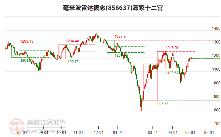 858637毫米波雷达赢家十二宫工具