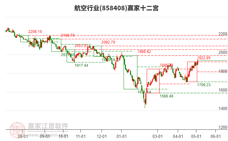 858408航空赢家十二宫工具