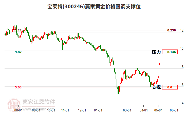 300246宝莱特黄金价格回调支撑位工具