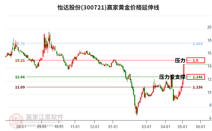 300721怡達(dá)股份黃金價(jià)格延伸線工具