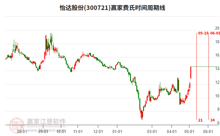 300721怡達(dá)股份費(fèi)氏時(shí)間周期線工具