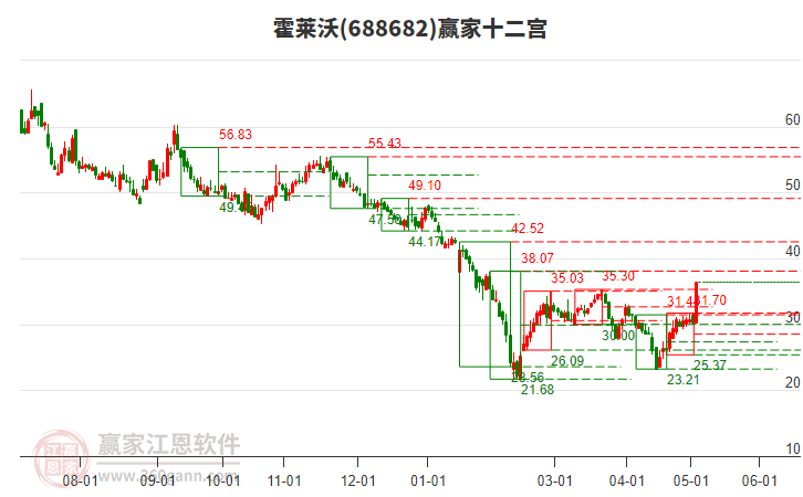 688682霍萊沃贏家十二宮工具