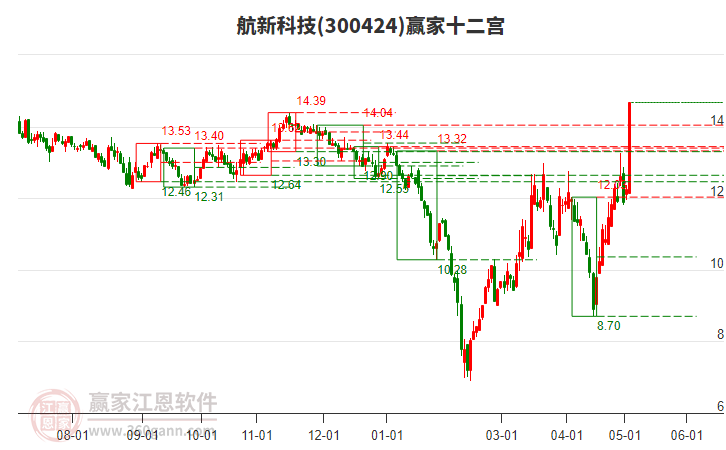 300424航新科技贏家十二宮工具