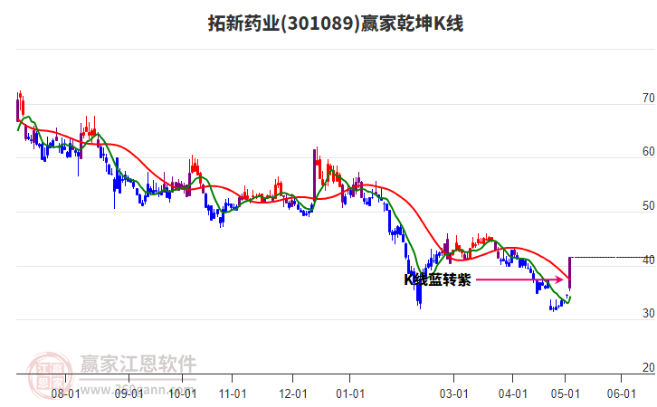 301089拓新药业赢家乾坤K线工具