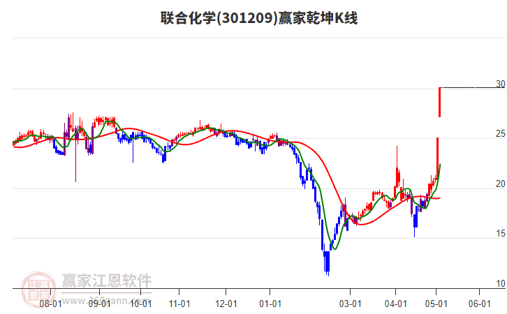 301209聯(lián)合化學(xué)贏家乾坤K線工具