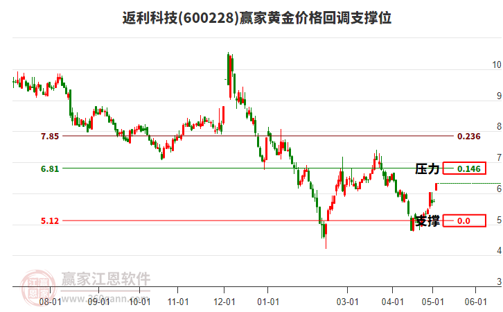 600228返利科技黄金价格回调支撑位工具