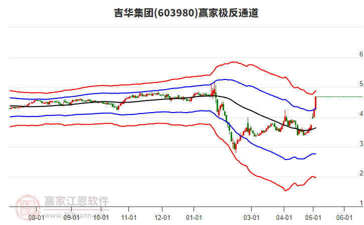 603980吉华集团赢家极反通道工具