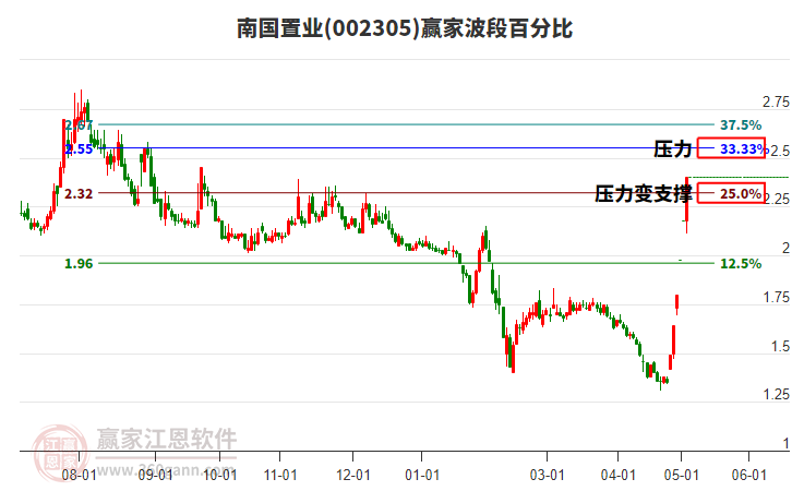 002305南國置業(yè)波段百分比工具 002305南國置業(yè)波段百分比工具