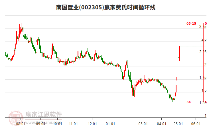 002305南國置業(yè)費氏時間循環(huán)線工具 002305南國置業(yè)費氏時間循環(huán)線工具