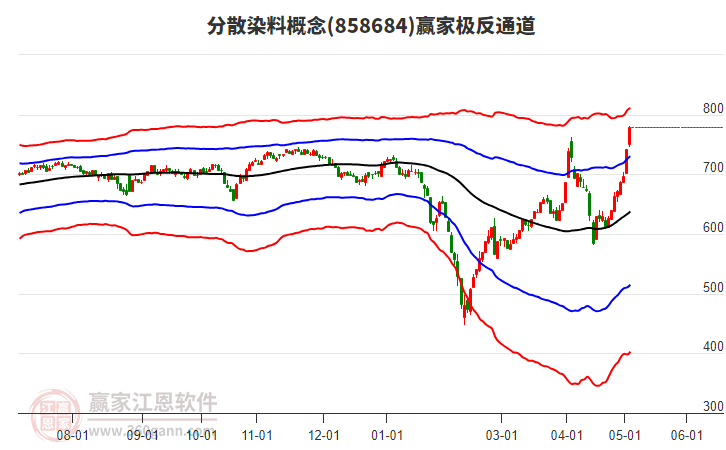 858684分散染料赢家极反通道工具