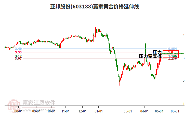 603188亚邦股份黄金价格延伸线工具