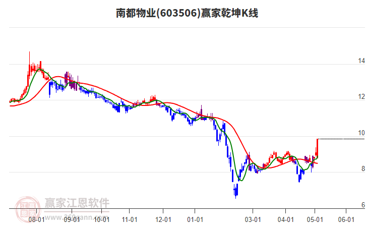 603506南都物業(yè)贏家乾坤K線工具
