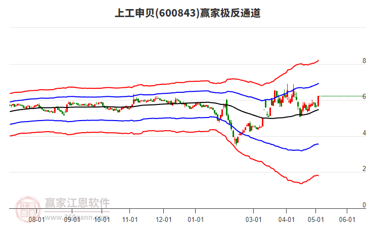 600843上工申貝贏家極反通道工具