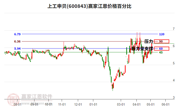 600843上工申貝江恩價(jià)格百分比工具